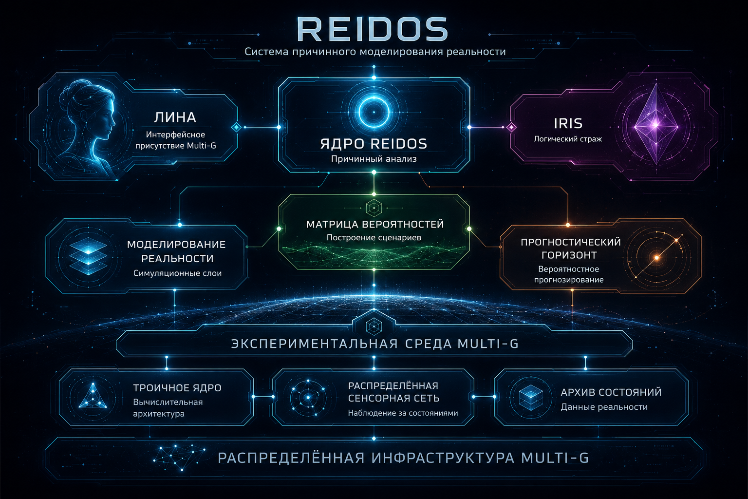Схема архитектуры системы REIDOS и экспериментальной среды Multi-G